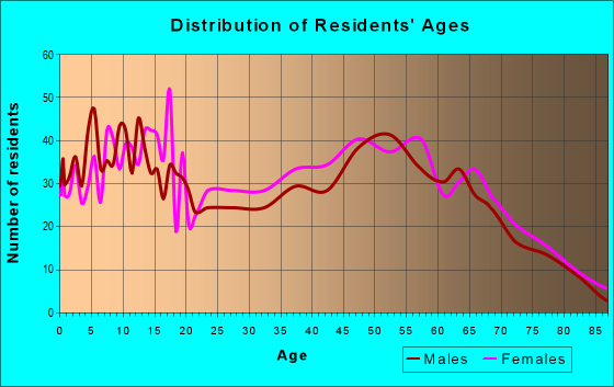 Age and Sex of Residents in zip code 36445