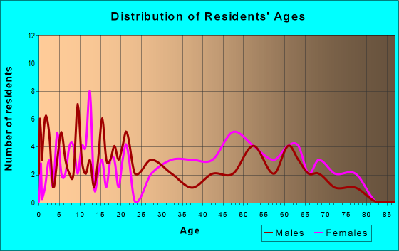 Age and Sex of Residents in zip code 36446