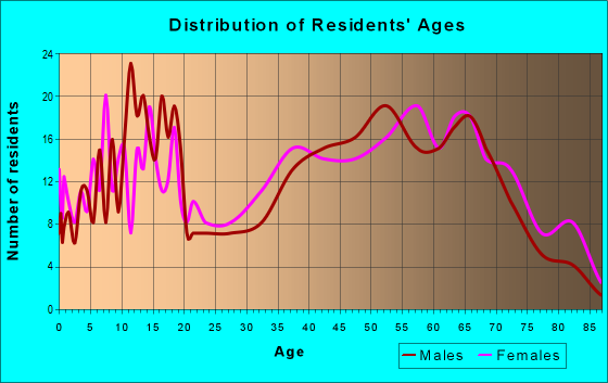 Age and Sex of Residents in zip code 36453