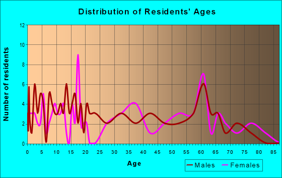Age and Sex of Residents in zip code 36455