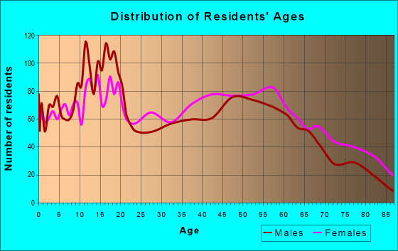 Age and Sex of Residents in zip code 36460