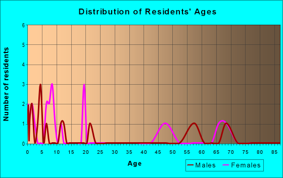 Age and Sex of Residents in zip code 36470