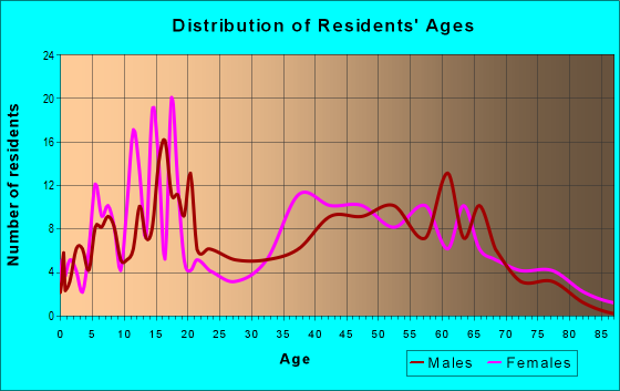 Age and Sex of Residents in zip code 36471