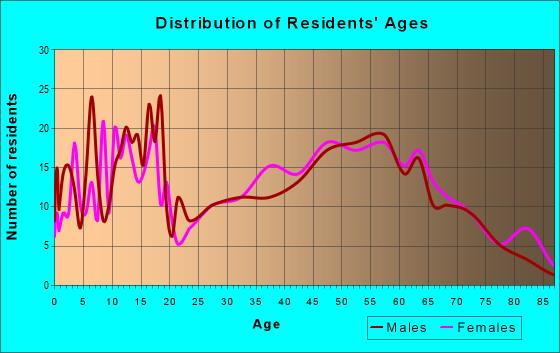 Age and Sex of Residents in zip code 36475