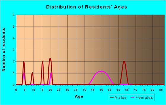 Age and Sex of Residents in zip code 36476