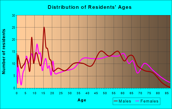 Age and Sex of Residents in zip code 36480
