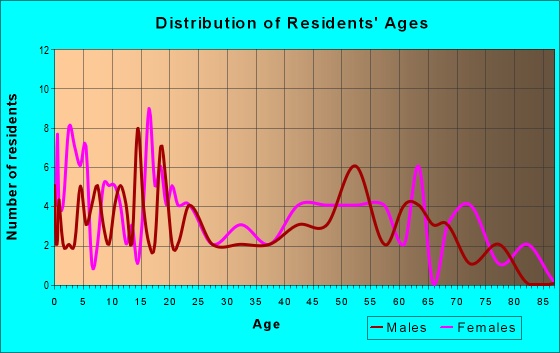 Age and Sex of Residents in zip code 36481