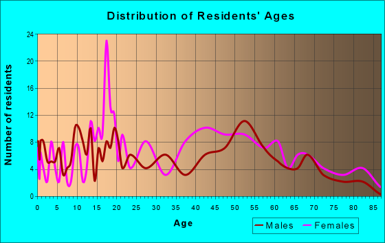 Age and Sex of Residents in zip code 36482