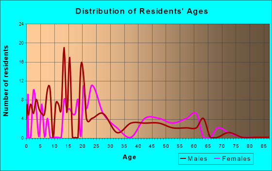 Age and Sex of Residents in zip code 36501