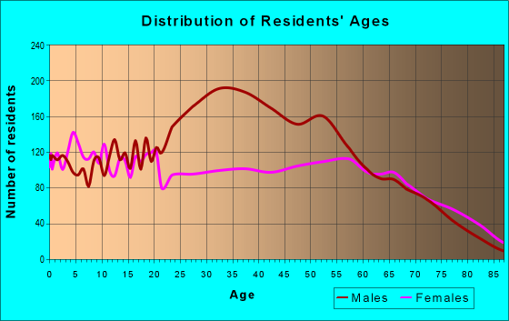 Age and Sex of Residents in zip code 36502