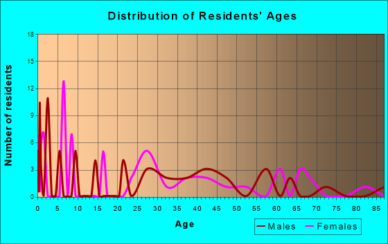 Age and Sex of Residents in zip code 36515