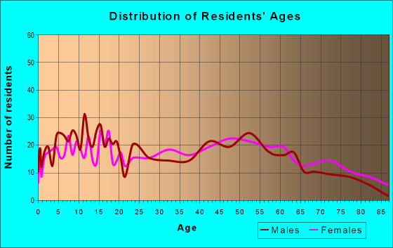 Age and Sex of Residents in zip code 36518