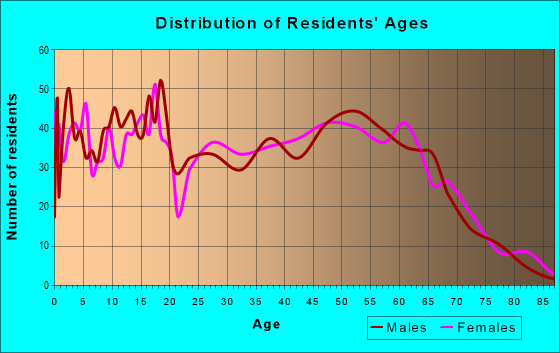Age and Sex of Residents in zip code 36521