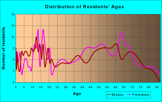 Age and Sex of Residents in zip code 36524
