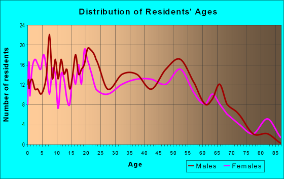 Age and Sex of Residents in zip code 36525