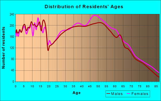Age and Sex of Residents in zip code 36526