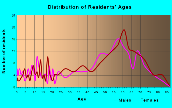 Age and Sex of Residents in zip code 36528