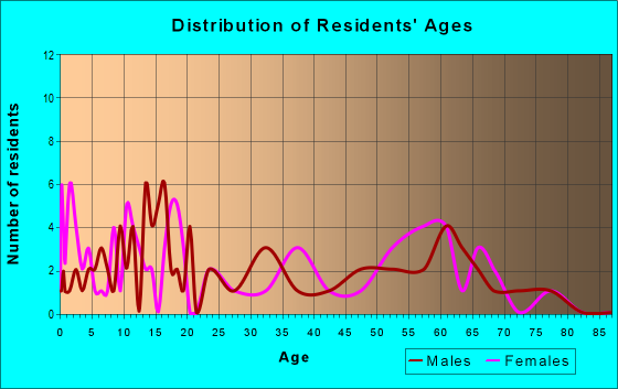 Age and Sex of Residents in zip code 36538