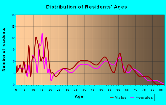 Age and Sex of Residents in zip code 36539