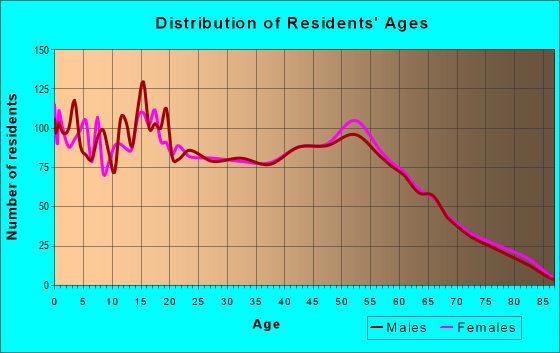 Age and Sex of Residents in zip code 36544