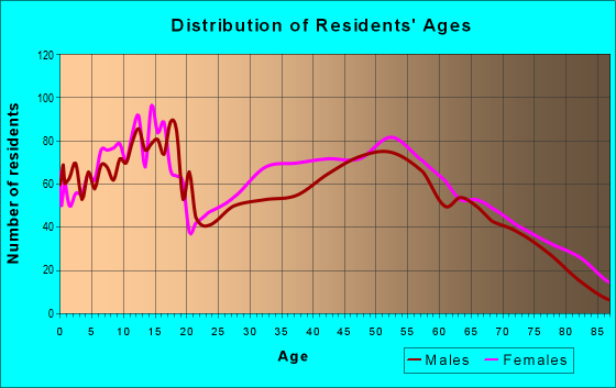 Age and Sex of Residents in zip code 36545