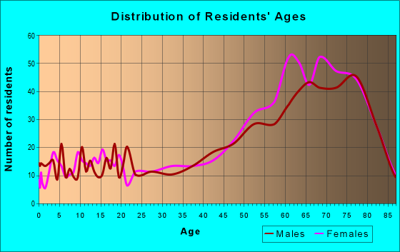 Age and Sex of Residents in zip code 36549