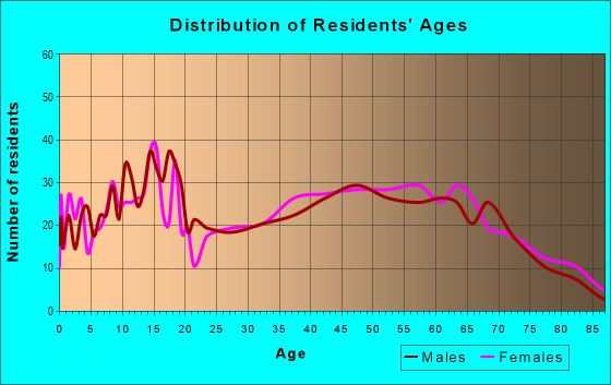 Age and Sex of Residents in zip code 36558