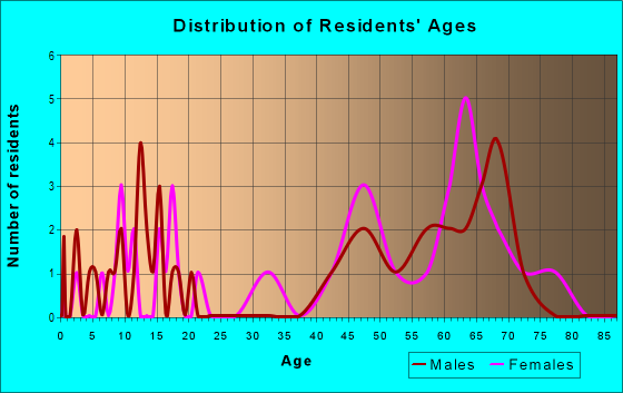 Age and Sex of Residents in zip code 36559