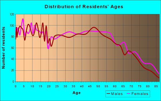 Age and Sex of Residents in zip code 36567