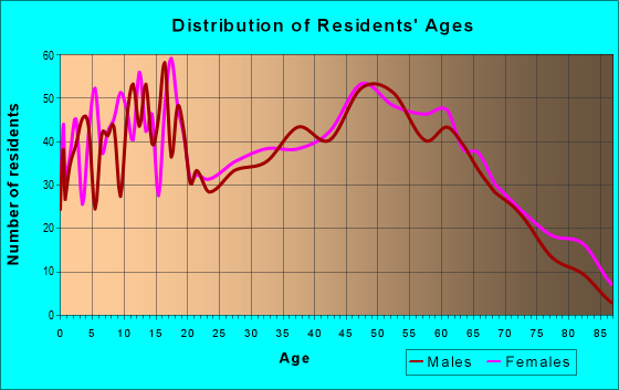 Age and Sex of Residents in zip code 36572