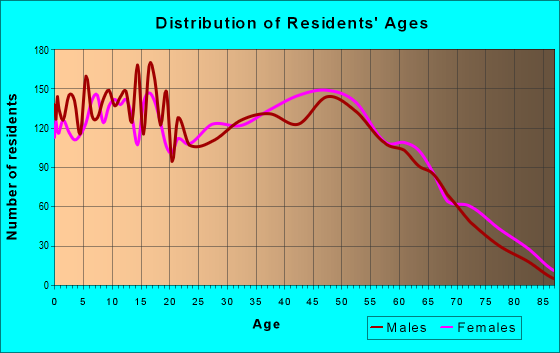 Age and Sex of Residents in zip code 36575