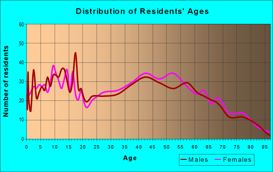 Age and Sex of Residents in zip code 36576