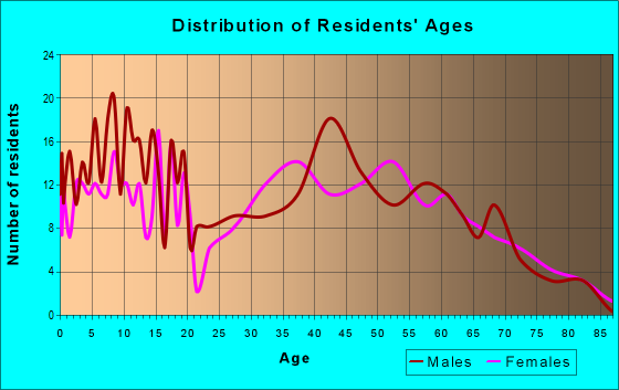 Age and Sex of Residents in zip code 36578