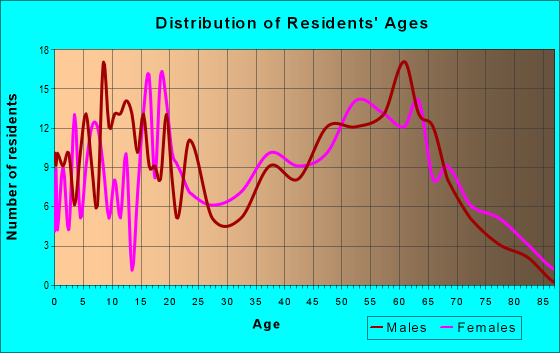 Age and Sex of Residents in zip code 36579