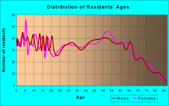 Age and Sex of Residents in zip code 36580