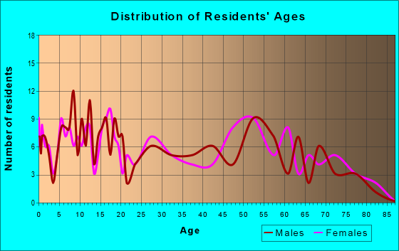 Age and Sex of Residents in zip code 36585