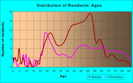 Age and Sex of Residents in zip code 36602