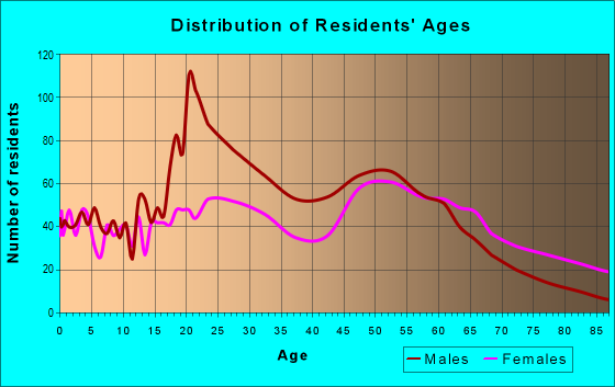 Age and Sex of Residents in zip code 36603