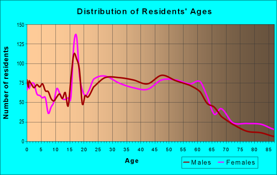 Age and Sex of Residents in zip code 36604