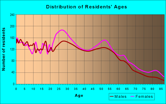 Age and Sex of Residents in zip code 36606