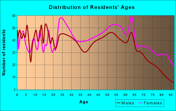 Age and Sex of Residents in zip code 36607
