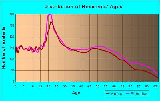 Age and Sex of Residents in zip code 36608