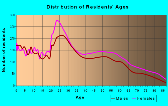 Age and Sex of Residents in zip code 36609