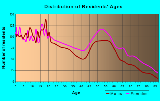 Age and Sex of Residents in zip code 36610