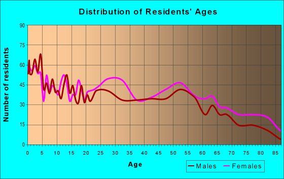 Age and Sex of Residents in zip code 36611