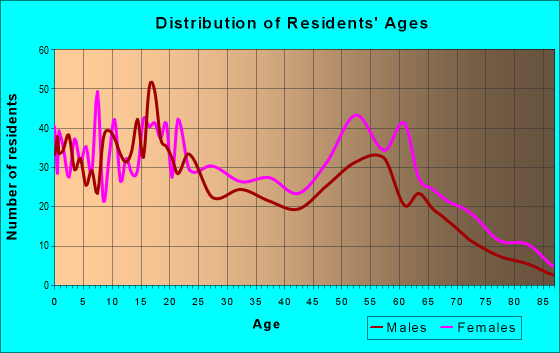 Age and Sex of Residents in zip code 36612