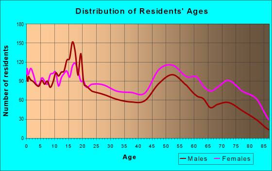 Age and Sex of Residents in zip code 36617