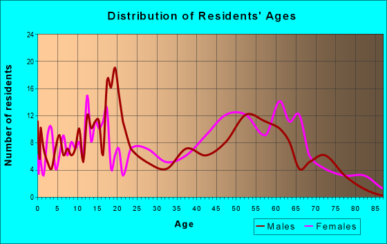 Age and Sex of Residents in zip code 36740