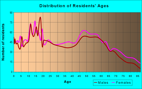 Age and Sex of Residents in zip code 36744