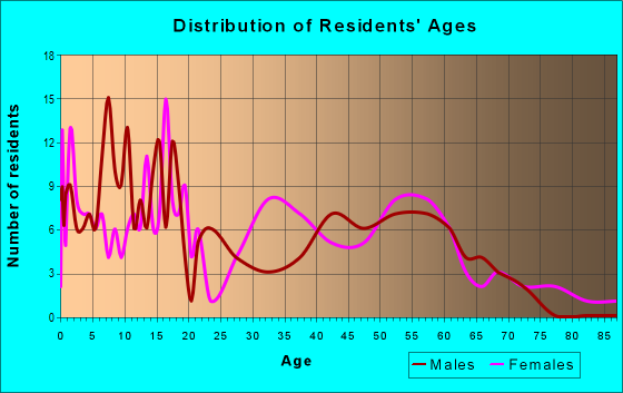 Age and Sex of Residents in zip code 36751